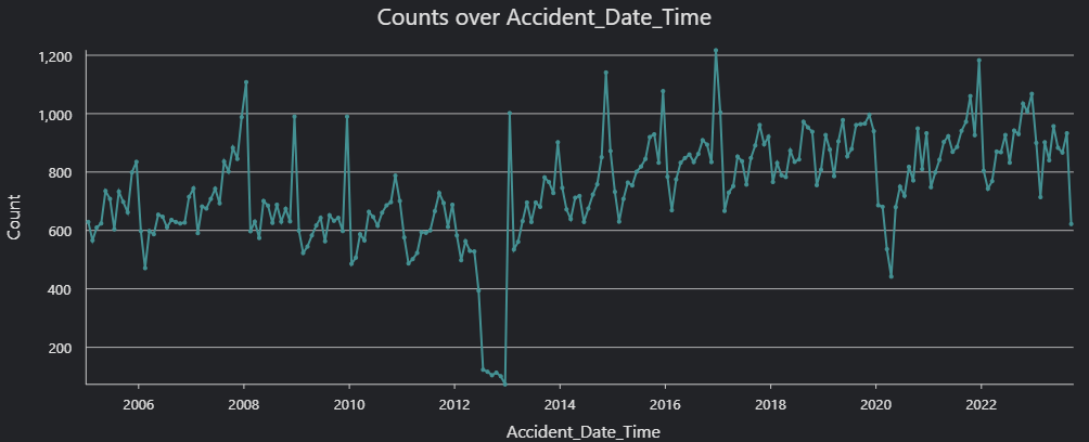 Accidents 2020 chart